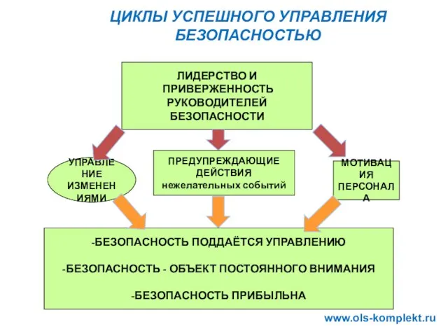 ЦИКЛЫ УСПЕШНОГО УПРАВЛЕНИЯ БЕЗОПАСНОСТЬЮ ЛИДЕРСТВО И ПРИВЕРЖЕННОСТЬ РУКОВОДИТЕЛЕЙ БЕЗОПАСНОСТИ УПРАВЛЕНИЕ ИЗМЕНЕНИЯМИ МОТИВАЦИЯ