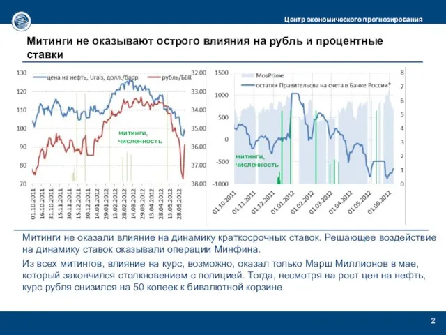 Митинги не оказывают острого влияния на рубль и процентные ставки Митинги не