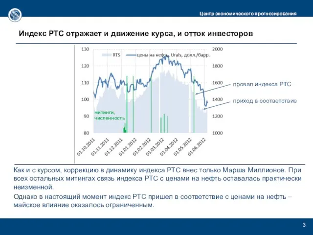 Индекс РТС отражает и движение курса, и отток инвесторов Как и с