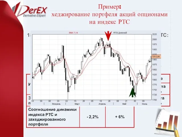 Пример: хеджирование портфеля акций опционами на индекс РТС 18 апреля покупаем спрэд