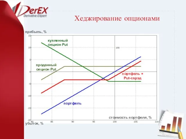 Хеджирование опционами стоимость портфеля, % убыток, % прибыль, % портфель купленный опцион