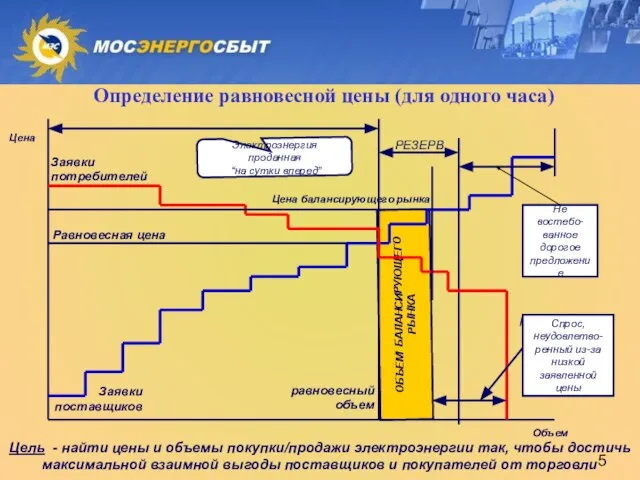 Определение равновесной цены (для одного часа) ОБЪЕМ БАЛАНСИРУЮЩЕГО РЫНКА Цена Объем Заявки