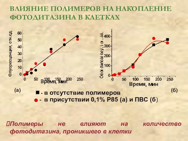 ВЛИЯНИЕ ПОЛИМЕРОВ НА НАКОПЛЕНИЕ ФОТОДИТАЗИНА В КЛЕТКАХ Полимеры не влияют на количество