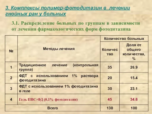 3. Комплексы полимер-фотодитазин в лечении гнойных ран у больных 3.1. Распределение больных