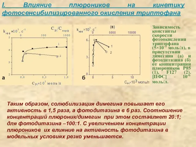 I. Влияние плюроников на кинетику фотосенсибилизированного окисления триптофана Зависимость константы скорости фотоокисления