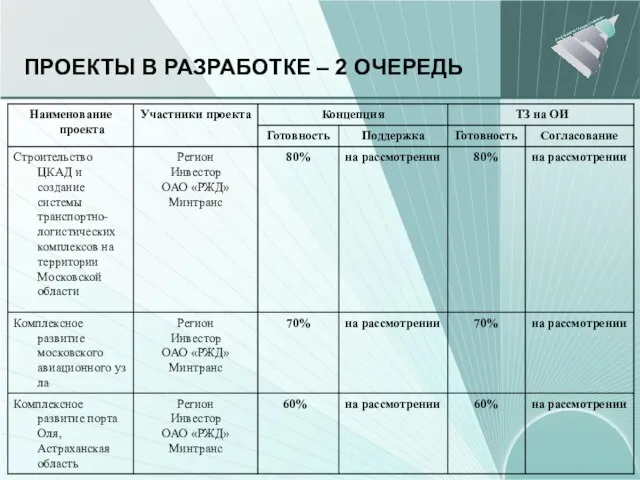 ПРОЕКТЫ В РАЗРАБОТКЕ – 2 ОЧЕРЕДЬ