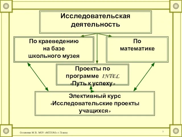 Исследовательская деятельность Элективный курс «Исследовательские проекты учащихся» По математике По краеведению на