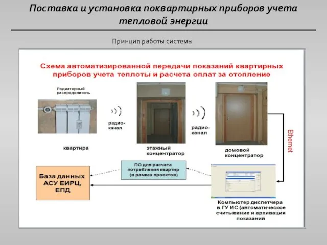 Поставка и установка поквартирных приборов учета тепловой энергии Принцип работы системы