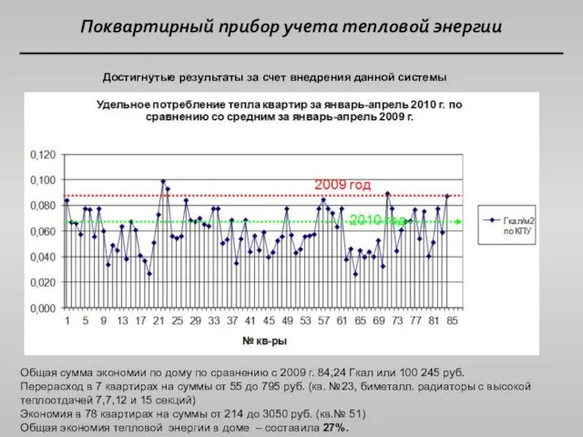 Поквартирный прибор учета тепловой энергии Достигнутые результаты за счет внедрения данной системы