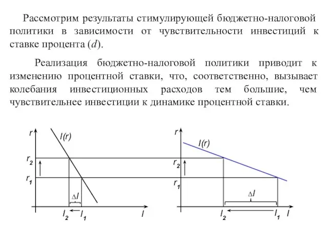 Рассмотрим результаты стимулирующей бюджетно-налоговой политики в зависимости от чувствительности инвестиций к ставке