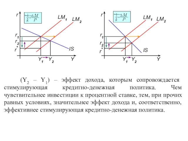 (Y2 – Y1) – эффект дохода, которым сопровождается стимулирующая кредитно-денежная политика. Чем