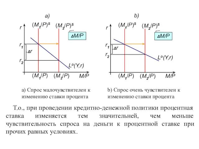 a) Спрос малочувствителен к изменению ставки процента b) Спрос очень чувствителен к