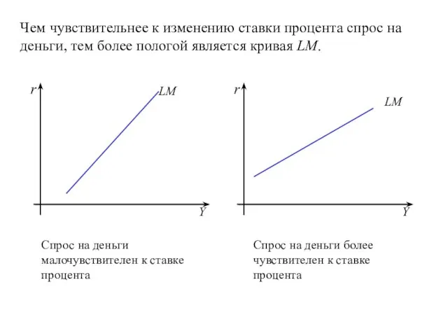 Чем чувствительнее к изменению ставки процента спрос на деньги, тем более пологой