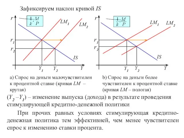 (Y2 –Y1) – изменение выпуска (дохода) в результате проведения стимулирующей кредитно-денежной политики