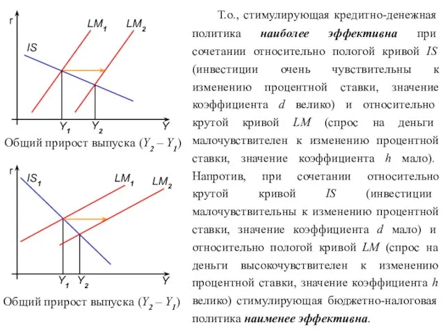 r Т.о., стимулирующая кредитно-денежная политика наиболее эффективна при сочетании относительно пологой кривой