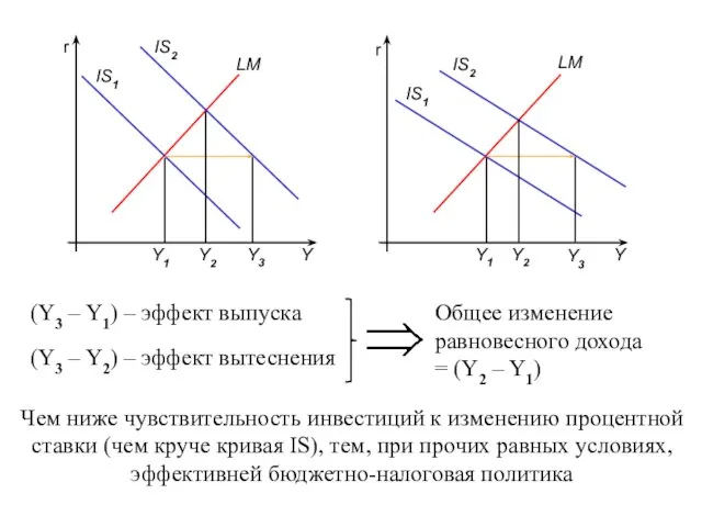 (Y3 – Y1) – эффект выпуска (Y3 – Y2) – эффект вытеснения