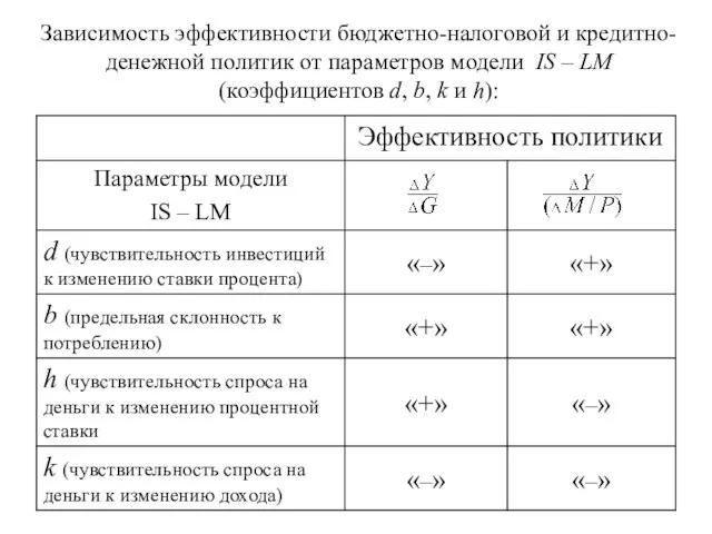 Зависимость эффективности бюджетно-налоговой и кредитно-денежной политик от параметров модели IS – LM