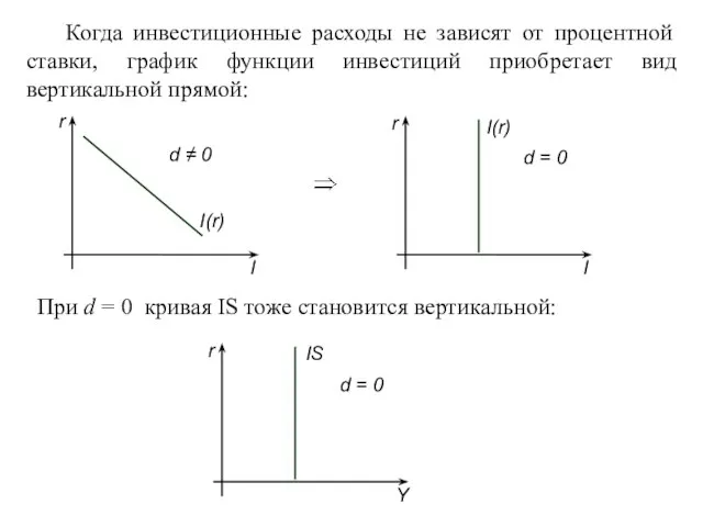 Когда инвестиционные расходы не зависят от процентной ставки, график функции инвестиций приобретает