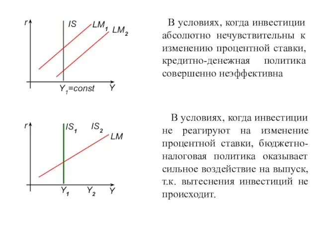 LM1 LM2 Y1=const В условиях, когда инвестиции абсолютно нечувствительны к изменению процентной