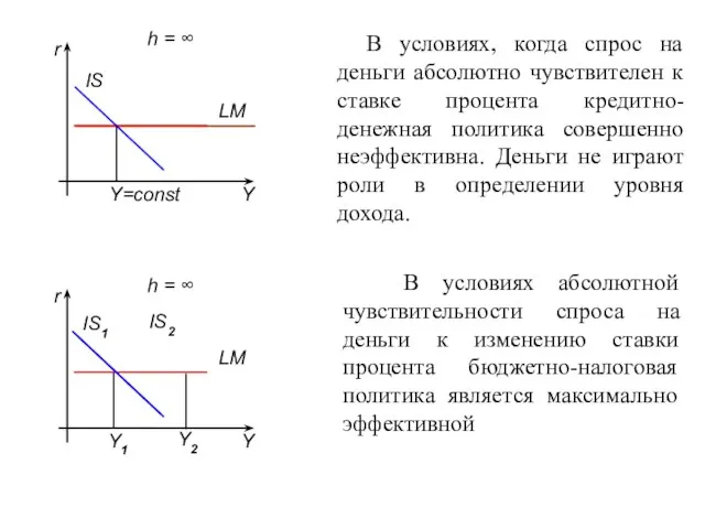 h = ∞ LM IS1 Y=const В условиях, когда спрос на деньги