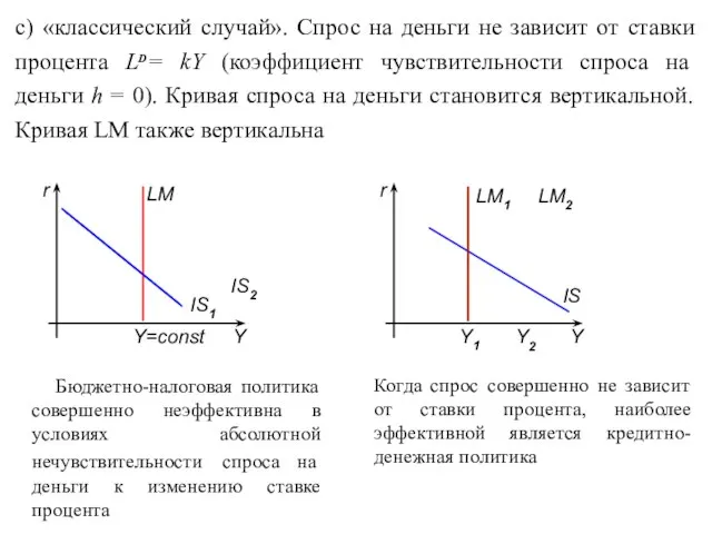 с) «классический случай». Спрос на деньги не зависит от ставки процента LD=