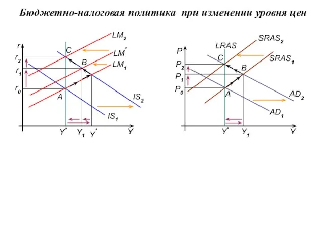 Бюджетно-налоговая политика при изменении уровня цен B Y1 B SRAS2 C C