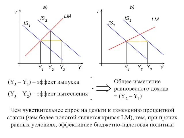 (Y3 – Y1) – эффект выпуска (Y3 – Y2) – эффект вытеснения