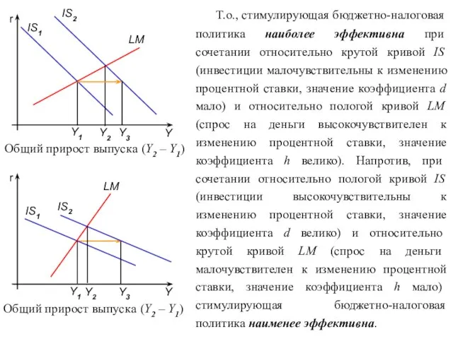 Т.о., стимулирующая бюджетно-налоговая политика наиболее эффективна при сочетании относительно крутой кривой IS