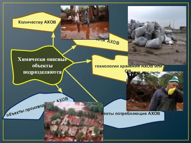 Химически опасные объекты подразделяются Количеству АХОВ токсичности АХОВ технологии хранения АХОВ или