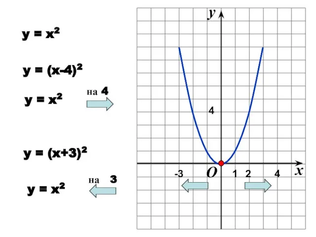 y = x2 y x 1 O 2 4 4 -3 y