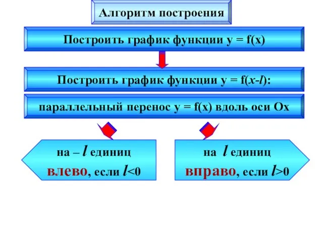 Построить график функции y = f(x) Построить график функции y = f(x-l):