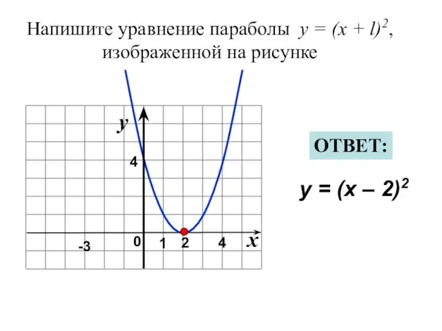 Напишите уравнение параболы y = (x + l)2, изображенной на рисунке y