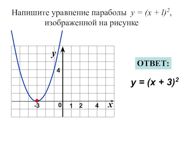 Напишите уравнение параболы y = (x + l)2, изображенной на рисунке x