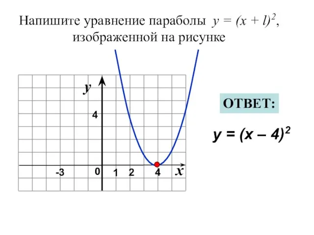 Напишите уравнение параболы y = (x + l)2, изображенной на рисунке x