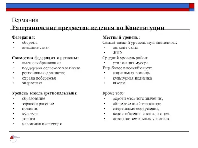 Германия Разграничение предметов ведения по Конституции Федерация: оборона внешние связи Совместно федерация