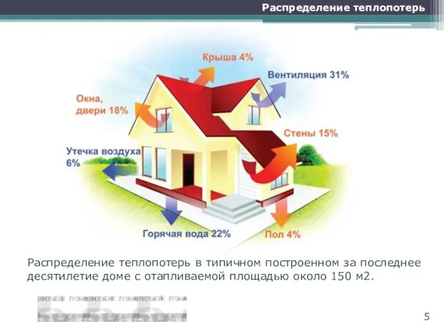 Распределение теплопотерь Распределение теплопотерь в типичном построенном за последнее десятилетие доме с