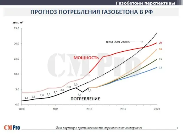 Газобетони перспективы