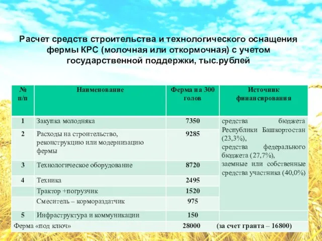 Расчет средств строительства и технологического оснащения фермы КРС (молочная или откормочная) с учетом государственной поддержки, тыс.рублей