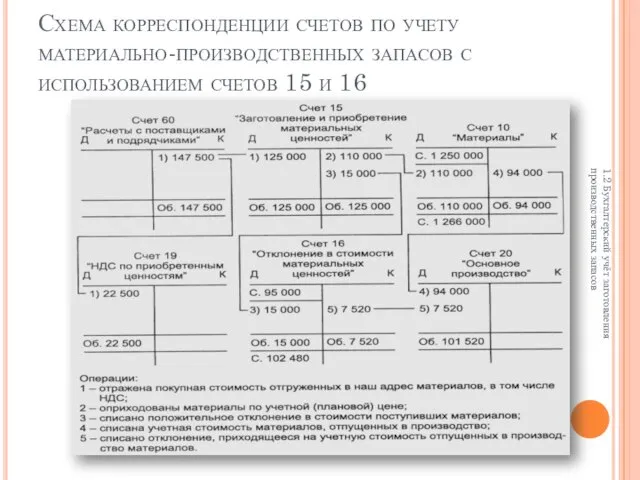 Схема корреспонденции счетов по учету материально-производственных запасов с использованием счетов 15 и