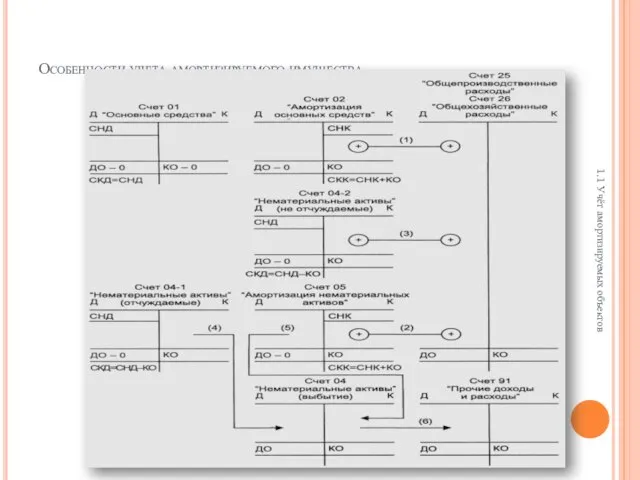 Особенности учета амортизируемого имущества. 1.1 Учёт амортизируемых объектов