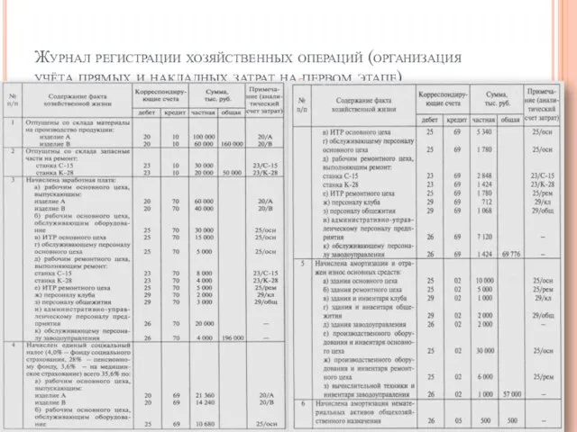 Журнал регистрации хозяйственных операций (организация учёта прямых и накладных затрат на первом