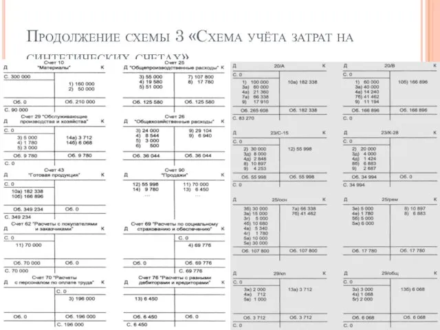 Продолжение схемы 3 «Схема учёта затрат на синтетических счетах»