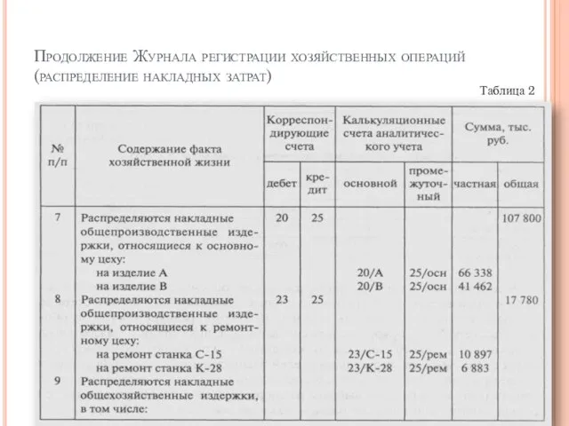 Продолжение Журнала регистрации хозяйственных операций (распределение накладных затрат) Таблица 2