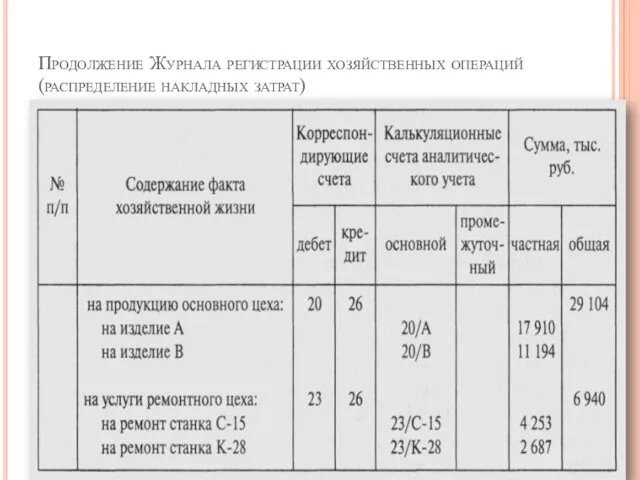 Продолжение Журнала регистрации хозяйственных операций (распределение накладных затрат)