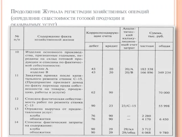 Продолжение Журнала регистрации хозяйственных операций (определение себестоимости готовой продукции и оказываемых услуг) Таблица 6