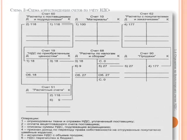 Схема 3 «Схема корреспонденции счетов по учёту НДС» 1.4 Отражение на бухгалтерских счетах НДС.