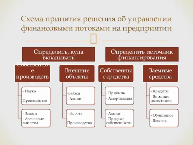 Схема принятия решения об управлении финансовыми потоками на предприятии Определить, куда вкладывать Определить источник финансирования