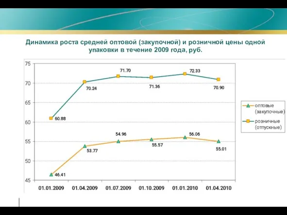 Динамика роста средней оптовой (закупочной) и розничной цены одной упаковки в течение 2009 года, руб.