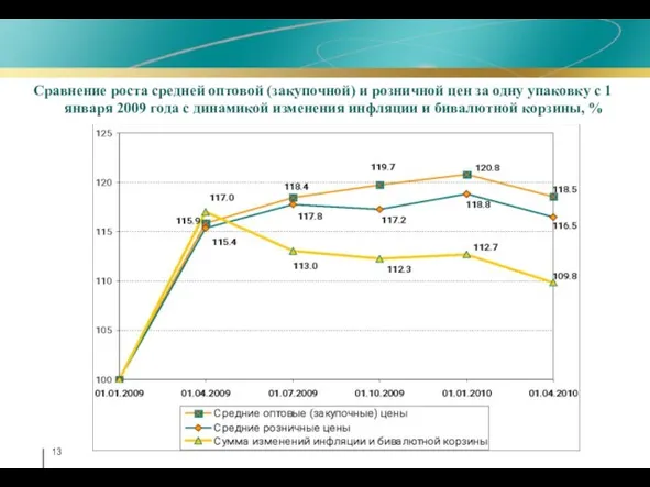 Сравнение роста средней оптовой (закупочной) и розничной цен за одну упаковку с
