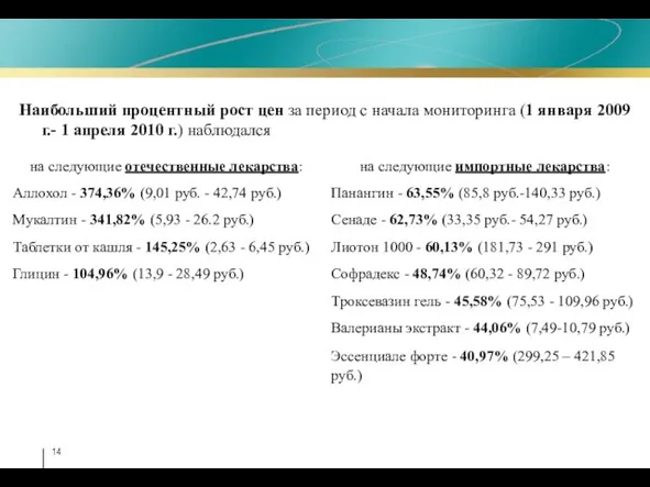 Наибольший процентный рост цен за период с начала мониторинга (1 января 2009